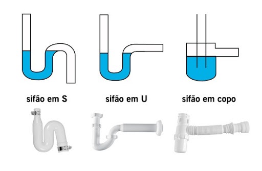 Três desenhos ilustrativos sobre o processo de sifonagem. No primeiro, um sifão em S; no segundo, em U; e no terceiro, um sifão com copo. Abaixo de cada desenho, há uma imagem real do produto. 